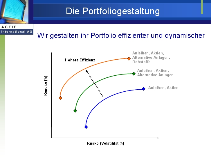 Die Portfoliogestaltung